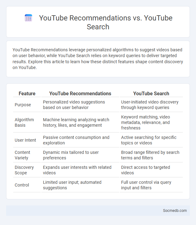 YouTube Recommendations vs. YouTube Search - What is The Difference?