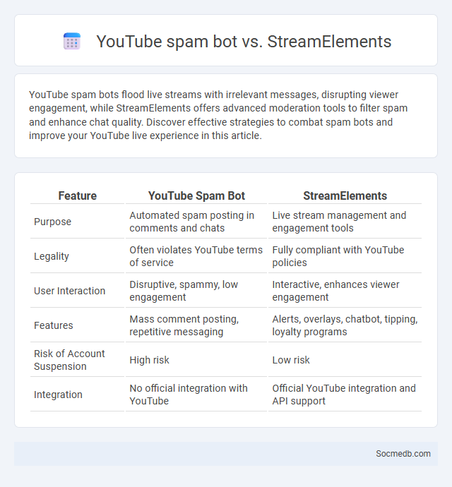 YouTube spam bot vs. StreamElements - What is The Difference?