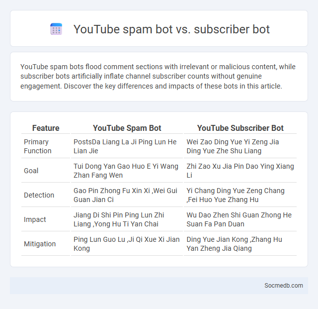 YouTube spam bot vs. subscriber bot - What is The Difference?