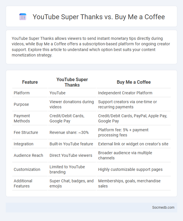 YouTube Super Thanks vs. Buy Me a Coffee - What is The Difference?