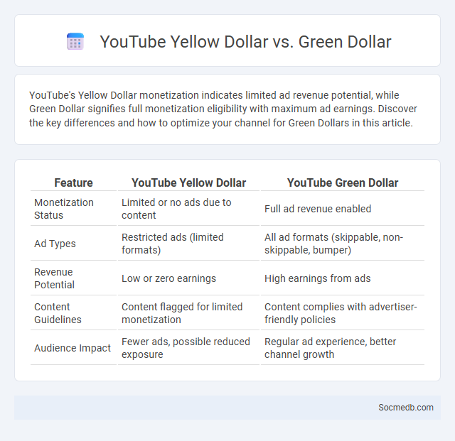 YouTube Yellow Dollar vs. Green Dollar - What is The Difference?